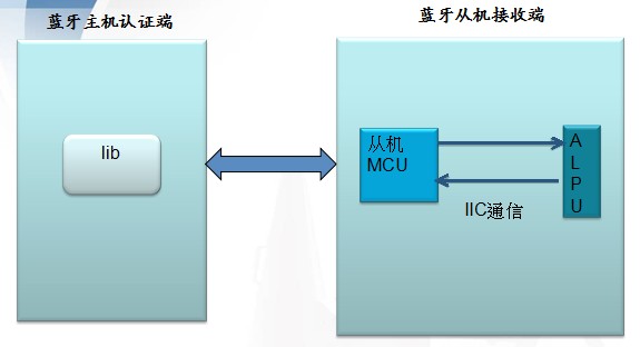 蓝牙加密解决规划
